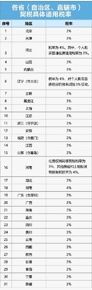 各省市契税具体税率是多少?怎么确定的?