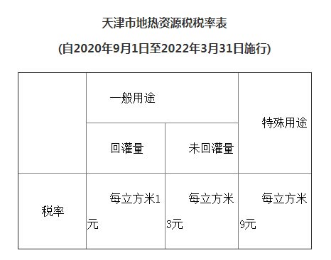 天津市资源税适用税率、计征方式及减征免征办法明确了!