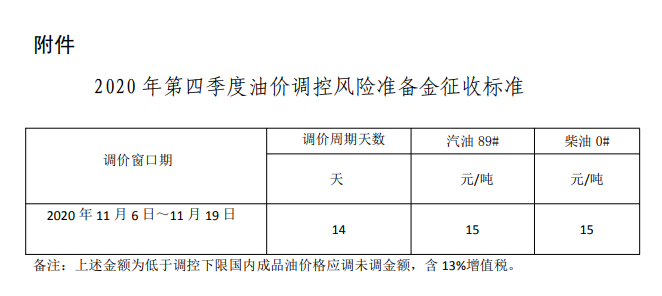 税务总局明确2020年第四季度油价调控风险准备金征收标准有关事项